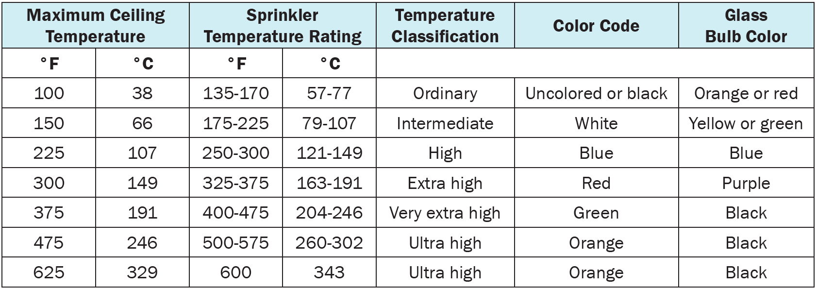Sprinkler Head Temperature Color Chart